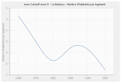 Le Barboux : Nombre d'habitants par logement
